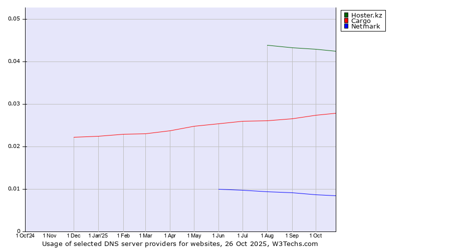Historical trends in the usage of Hoster.kz vs. Cargo vs. Netmark