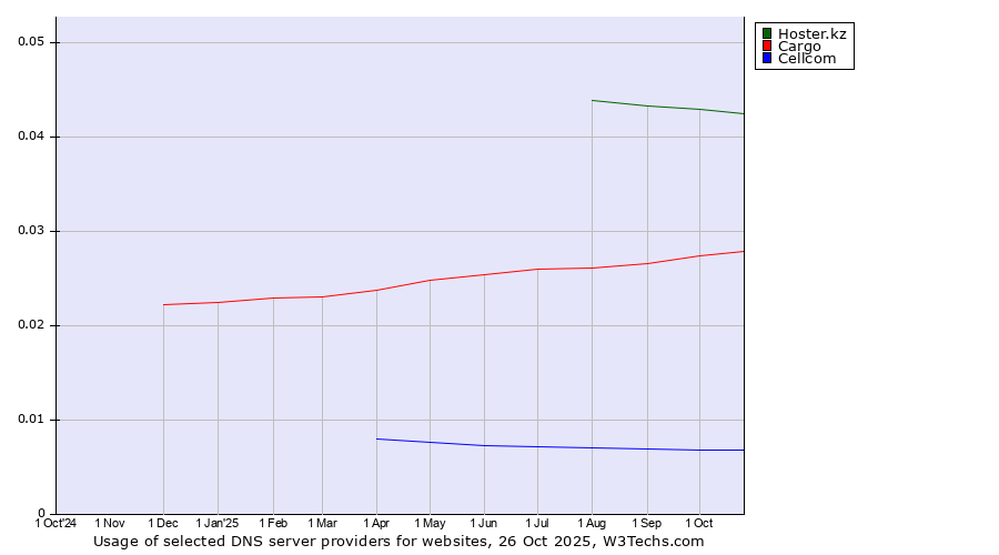 Historical trends in the usage of Hoster.kz vs. Cargo vs. Cellcom