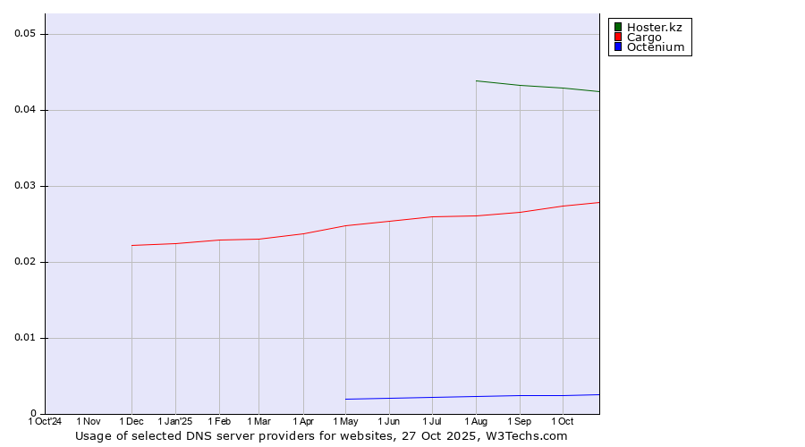Historical trends in the usage of Hoster.kz vs. Cargo vs. Octenium