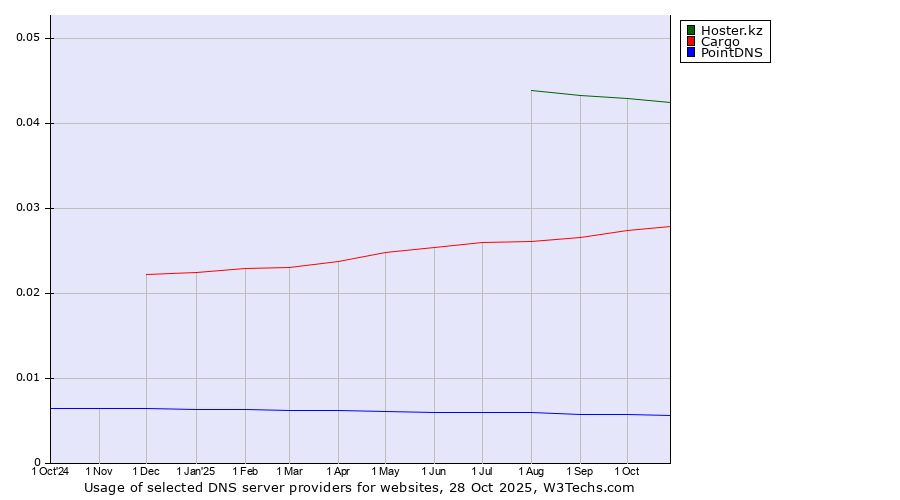 Historical trends in the usage of Hoster.kz vs. Cargo vs. PointDNS