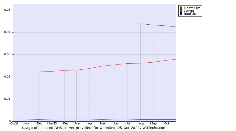 Historical trends in the usage of Hoster.kz vs. Cargo vs. Root.lu