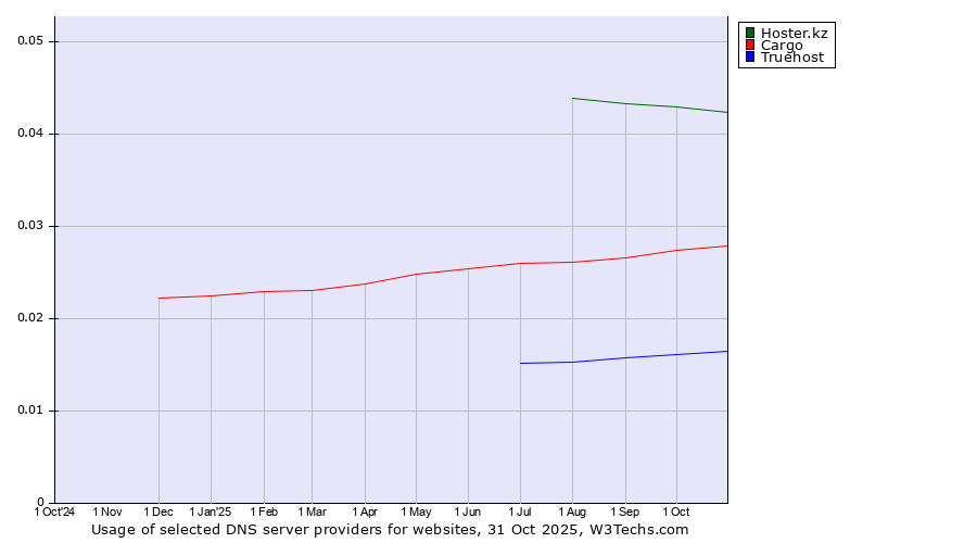 Historical trends in the usage of Hoster.kz vs. Cargo vs. Truehost