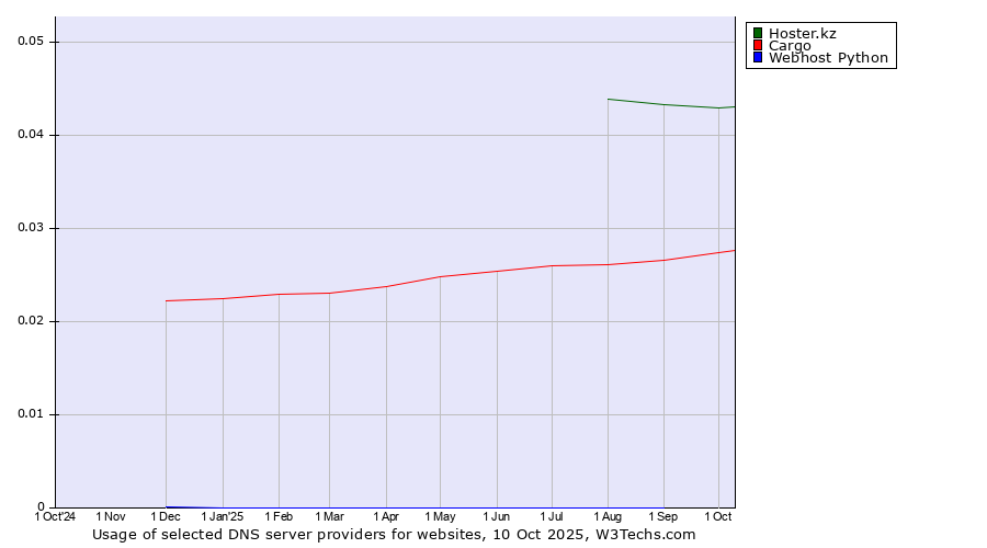 Historical trends in the usage of Hoster.kz vs. Cargo vs. Webhost Python