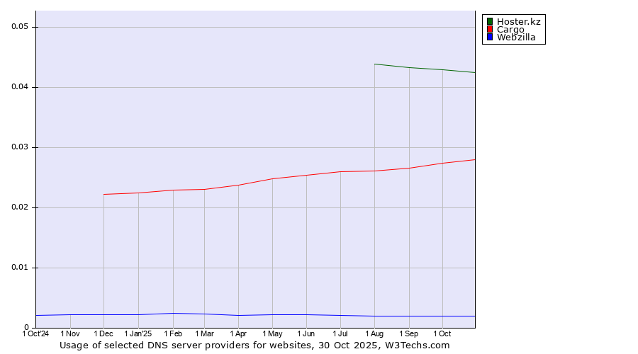 Historical trends in the usage of Hoster.kz vs. Cargo vs. Webzilla