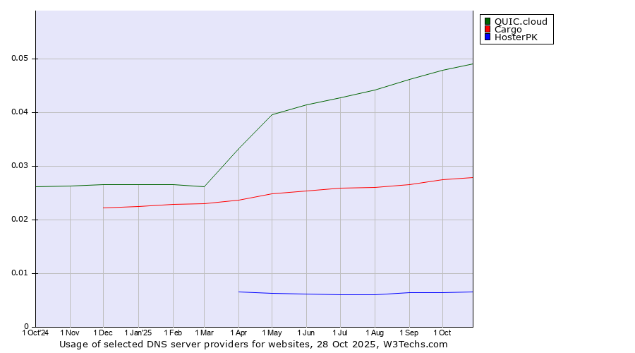 Historical trends in the usage of QUIC.cloud vs. Cargo vs. HosterPK