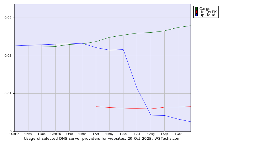 Historical trends in the usage of Cargo vs. HosterPK vs. UpCloud