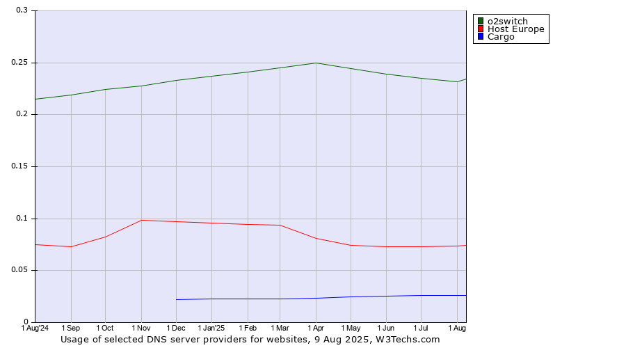 Historical trends in the usage of o2switch vs. Host Europe vs. Cargo