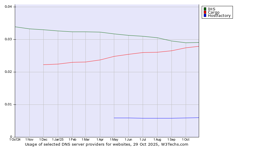 Historical trends in the usage of IHS vs. Cargo vs. Hostfactory