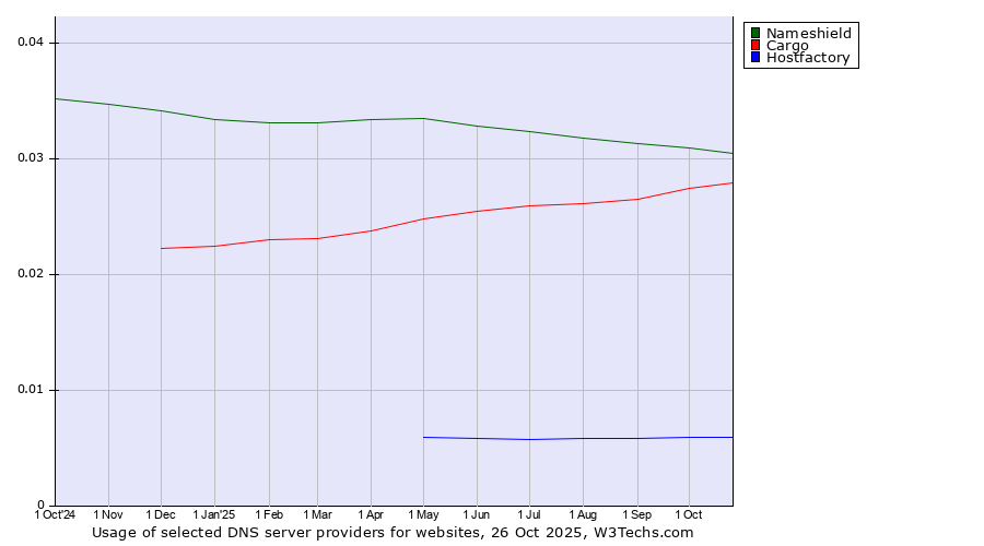 Historical trends in the usage of Nameshield vs. Cargo vs. Hostfactory
