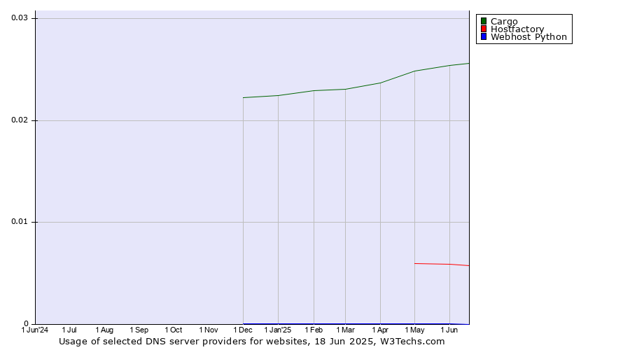 Historical trends in the usage of Cargo vs. Hostfactory vs. Webhost Python