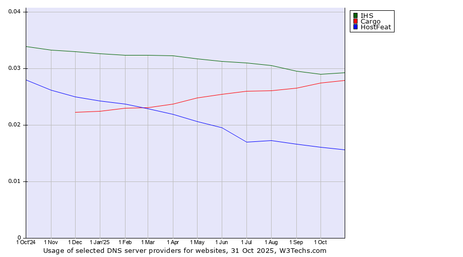 Historical trends in the usage of IHS vs. Cargo vs. HostFeat