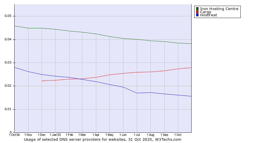 Historical trends in the usage of Iron Hosting Centre vs. Cargo vs. HostFeat