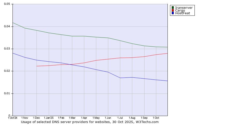Historical trends in the usage of Iranserver vs. Cargo vs. HostFeat