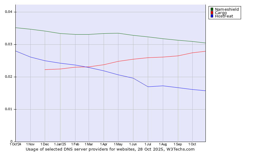 Historical trends in the usage of Nameshield vs. Cargo vs. HostFeat