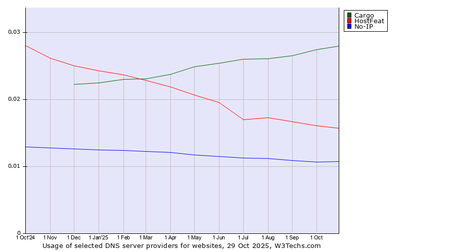 Historical trends in the usage of Cargo vs. HostFeat vs. No-IP