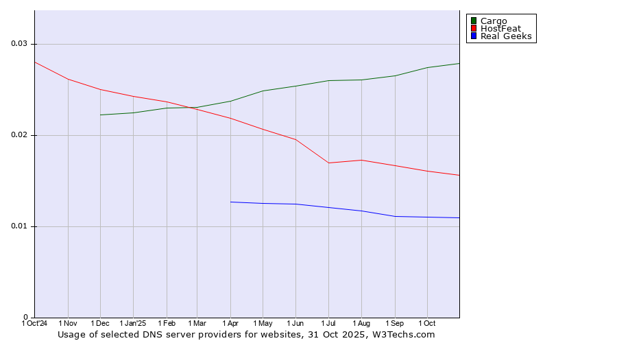 Historical trends in the usage of Cargo vs. HostFeat vs. Real Geeks