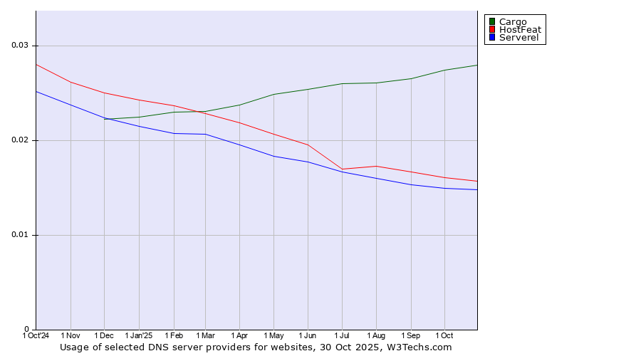 Historical trends in the usage of Cargo vs. HostFeat vs. Serverel