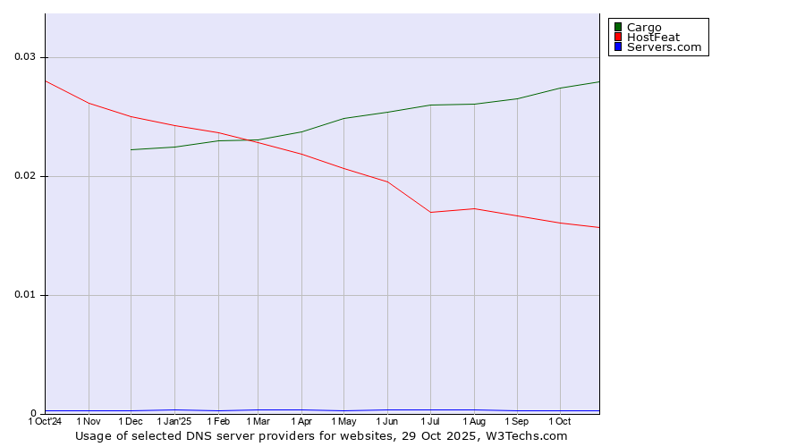 Historical trends in the usage of Cargo vs. HostFeat vs. Servers.com
