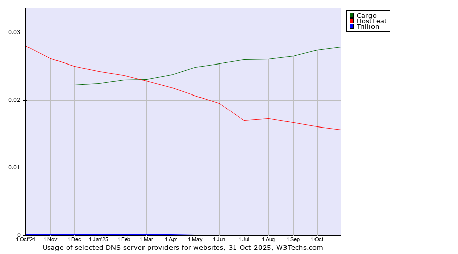 Historical trends in the usage of Cargo vs. HostFeat vs. Trillion