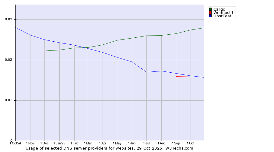 Historical trends in the usage of Cargo vs. Webhost1 vs. HostFeat