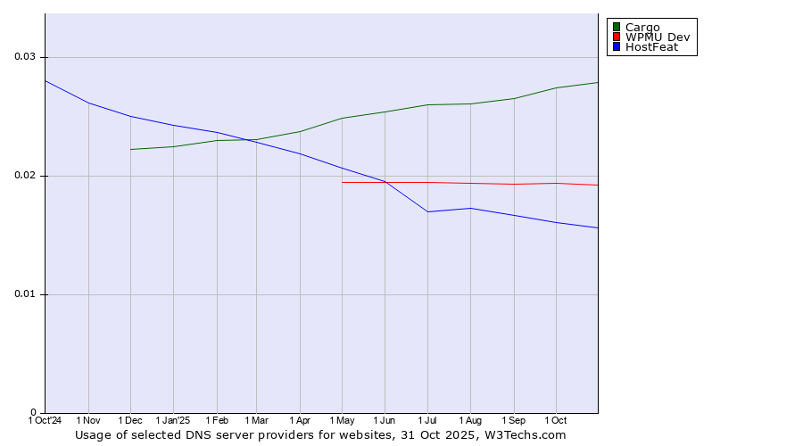 Historical trends in the usage of Cargo vs. WPMU Dev vs. HostFeat