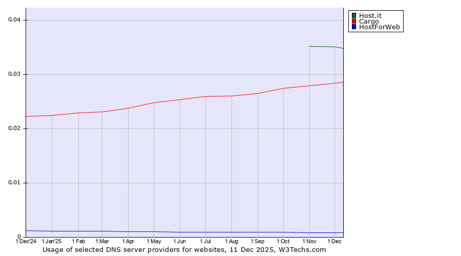 Historical trends in the usage of Host.it vs. Cargo vs. HostForWeb