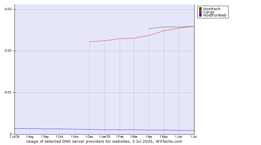 Historical trends in the usage of Hosttech vs. Cargo vs. HostForWeb