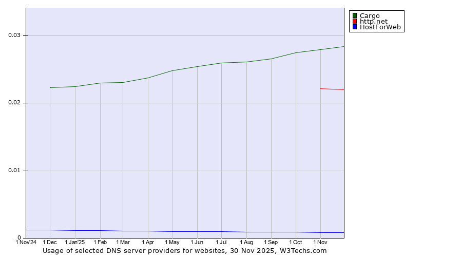 Historical trends in the usage of Cargo vs. http.net vs. HostForWeb