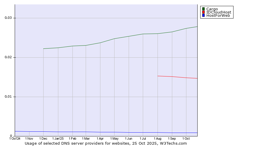 Historical trends in the usage of Cargo vs. IDCloudHost vs. HostForWeb