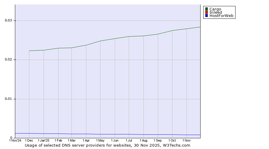 Historical trends in the usage of Cargo vs. Inleed vs. HostForWeb