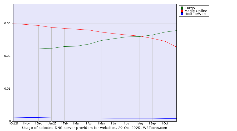 Historical trends in the usage of Cargo vs. Magic Online vs. HostForWeb
