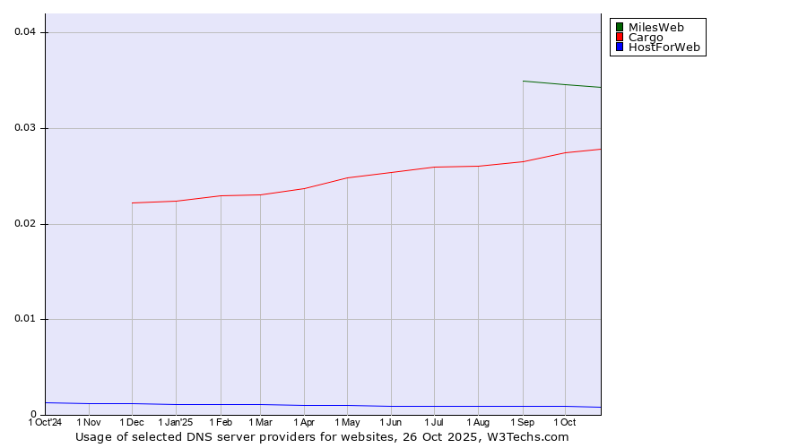 Historical trends in the usage of MilesWeb vs. Cargo vs. HostForWeb