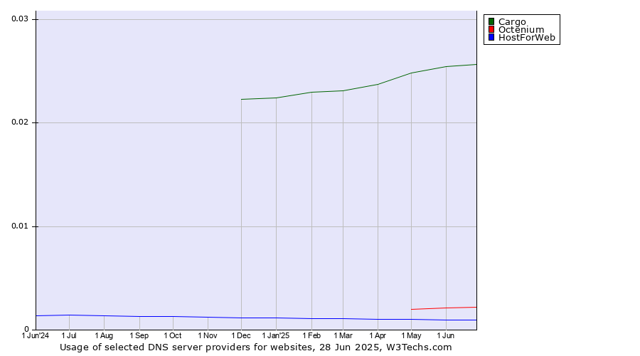 Historical trends in the usage of Cargo vs. Octenium vs. HostForWeb