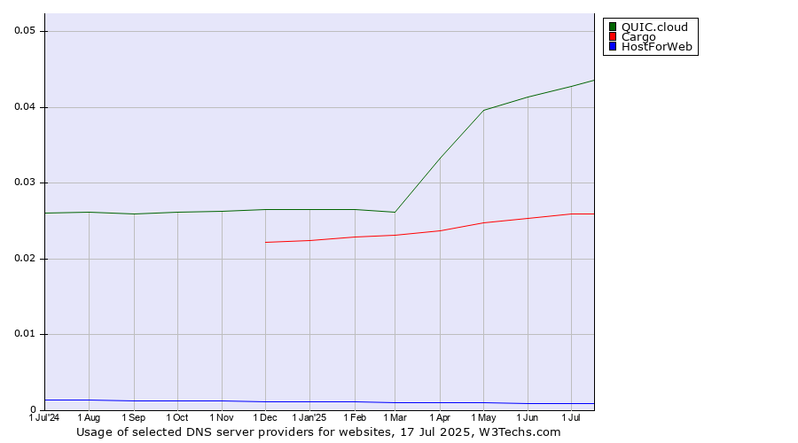 Historical trends in the usage of QUIC.cloud vs. Cargo vs. HostForWeb