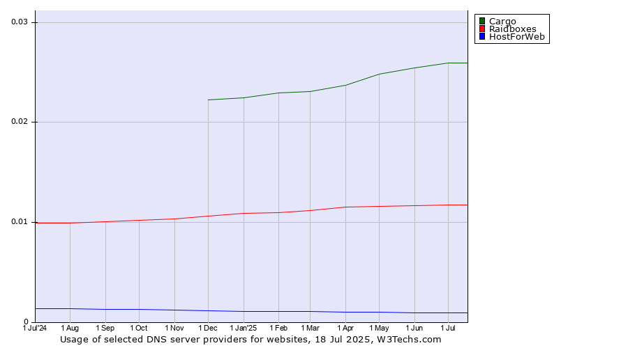 Historical trends in the usage of Cargo vs. Raidboxes vs. HostForWeb