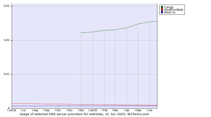 Historical trends in the usage of Cargo vs. HostForWeb vs. Root.lu