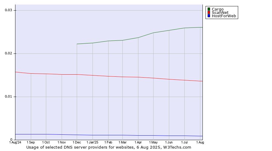 Historical trends in the usage of Cargo vs. ScanNet vs. HostForWeb
