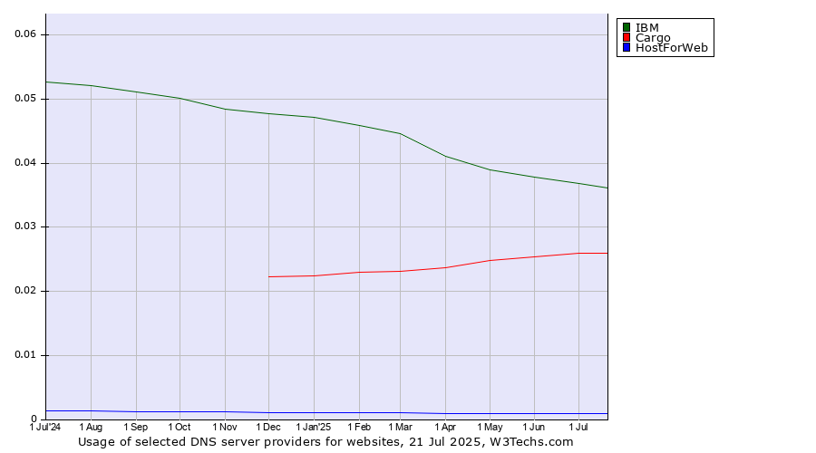 Historical trends in the usage of IBM vs. Cargo vs. HostForWeb