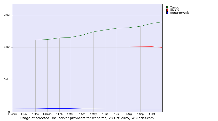 Historical trends in the usage of Cargo vs. UNAS vs. HostForWeb
