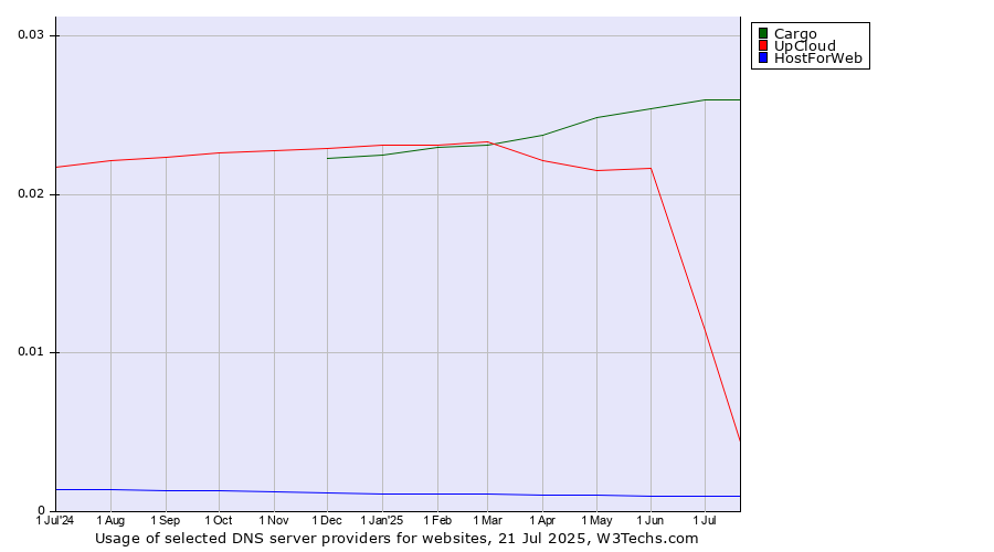 Historical trends in the usage of Cargo vs. UpCloud vs. HostForWeb