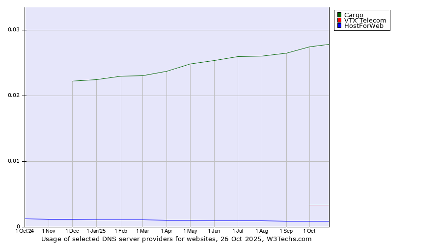 Historical trends in the usage of Cargo vs. VTX Telecom vs. HostForWeb