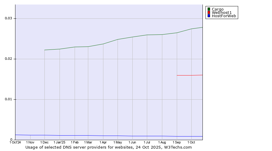 Historical trends in the usage of Cargo vs. Webhost1 vs. HostForWeb