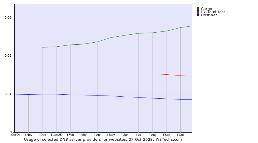 Historical trends in the usage of Cargo vs. IDCloudHost vs. Hostinet
