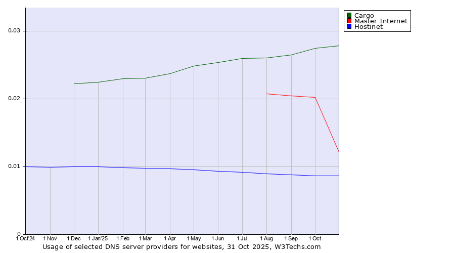 Historical trends in the usage of Cargo vs. Master Internet vs. Hostinet