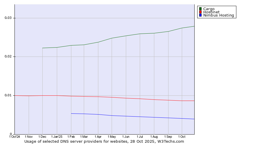 Historical trends in the usage of Cargo vs. Hostinet vs. Nimbus Hosting