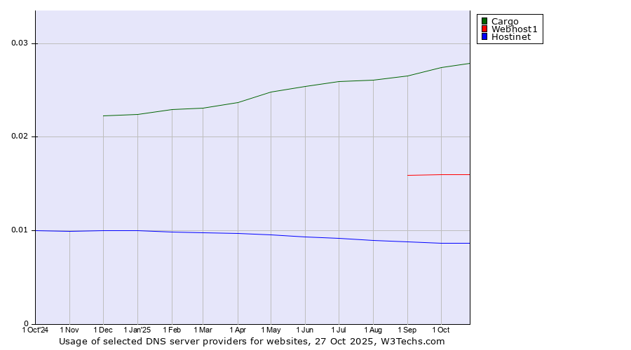 Historical trends in the usage of Cargo vs. Webhost1 vs. Hostinet