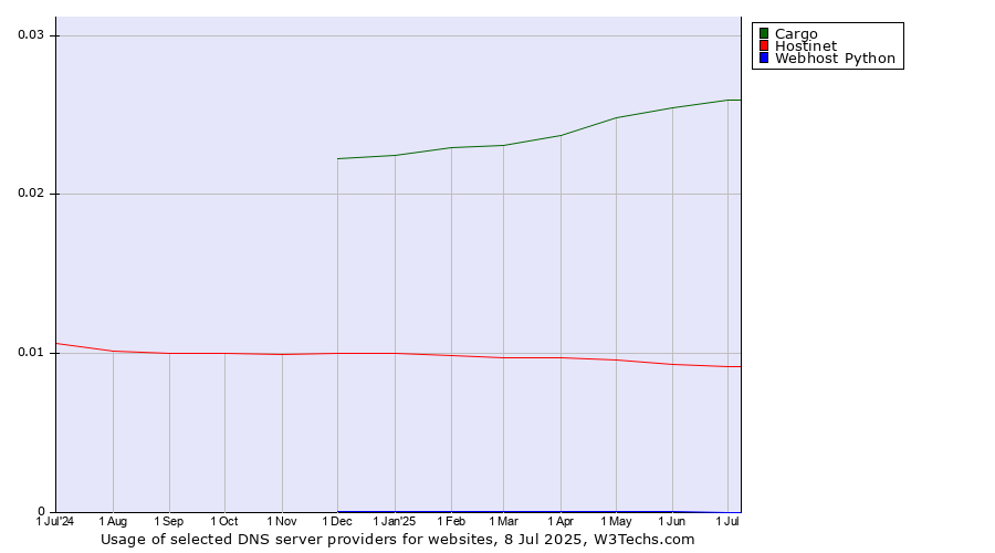 Historical trends in the usage of Cargo vs. Hostinet vs. Webhost Python
