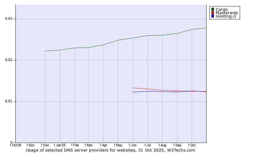 Historical trends in the usage of Cargo vs. Masterweb vs. Hosting.cl