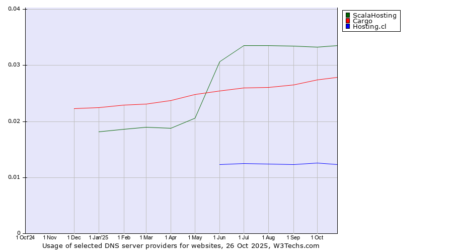Historical trends in the usage of ScalaHosting vs. Cargo vs. Hosting.cl