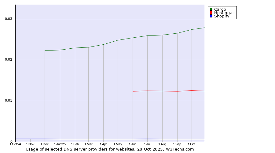 Historical trends in the usage of Cargo vs. Hosting.cl vs. Shopify